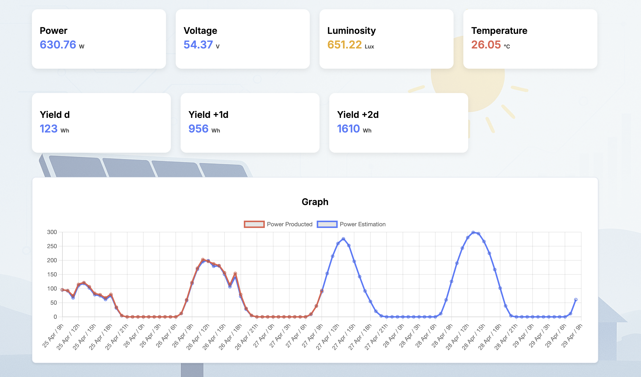 Dashboard MiliWatt — Power Produced vs Power Estimation